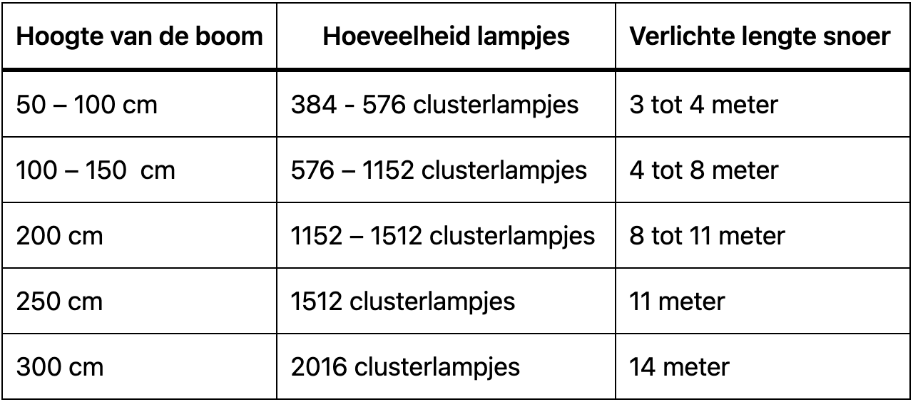 Hoeveel lampjes in een kerstboom? Kerstverlichting.nl